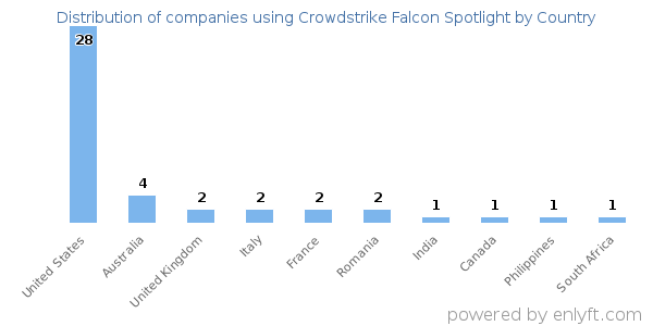 Crowdstrike Falcon Spotlight customers by country