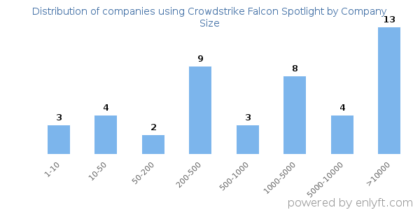 Companies using Crowdstrike Falcon Spotlight, by size (number of employees)