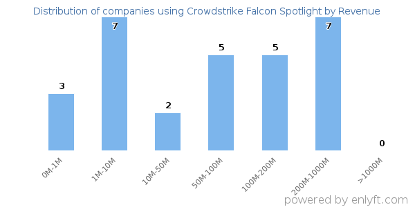Crowdstrike Falcon Spotlight clients - distribution by company revenue