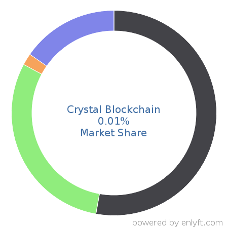 Crystal Blockchain market share in Enterprise GRC is about 0.01%