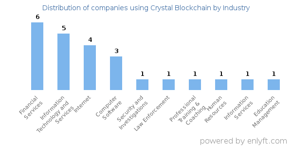 Companies using Crystal Blockchain - Distribution by industry
