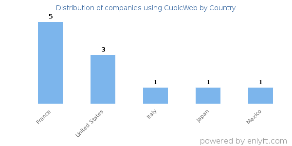 CubicWeb customers by country