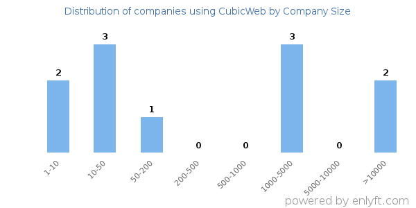 Companies using CubicWeb, by size (number of employees)