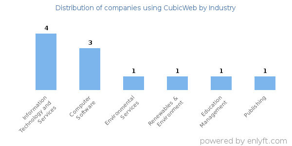 Companies using CubicWeb - Distribution by industry