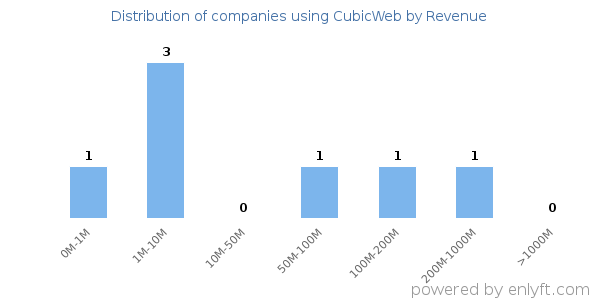 CubicWeb clients - distribution by company revenue