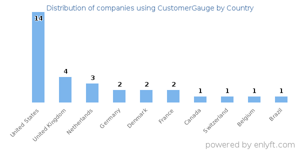 CustomerGauge customers by country