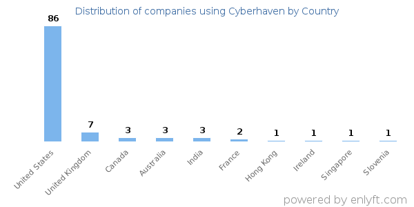 Cyberhaven customers by country