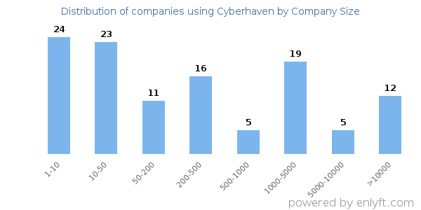 Companies using Cyberhaven, by size (number of employees)