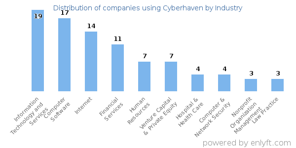Companies using Cyberhaven - Distribution by industry