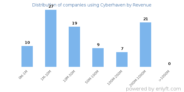 Cyberhaven clients - distribution by company revenue