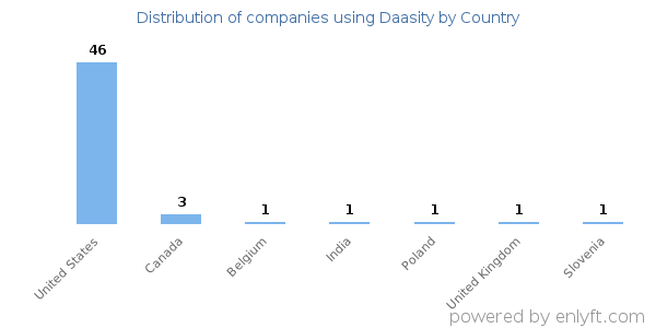 Daasity customers by country