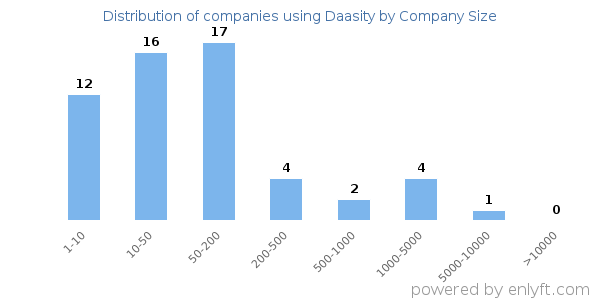 Companies using Daasity, by size (number of employees)