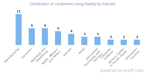 Companies using Daasity - Distribution by industry