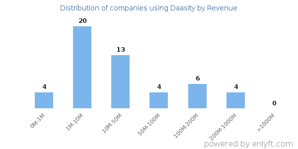 Daasity clients - distribution by company revenue