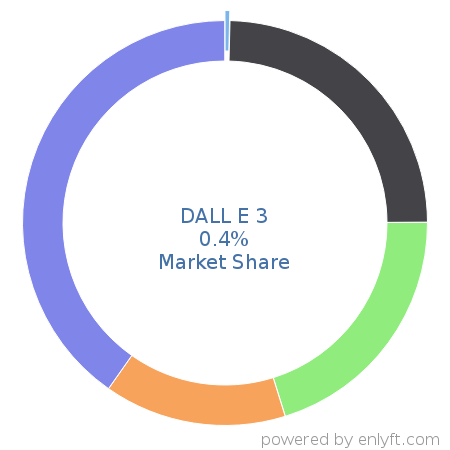 DALL E 3 market share in Language Models is about 0.4%