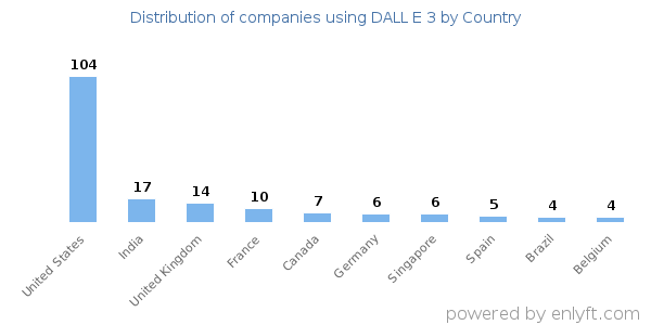 DALL E 3 customers by country