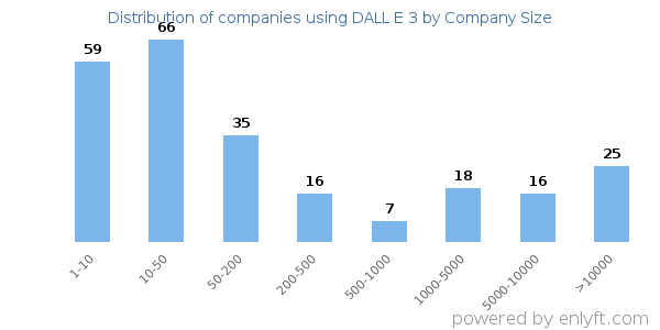 Companies using DALL E 3, by size (number of employees)
