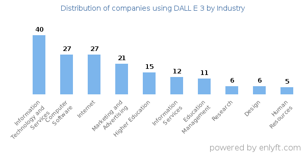 Companies using DALL E 3 - Distribution by industry