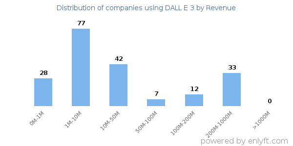 DALL E 3 clients - distribution by company revenue