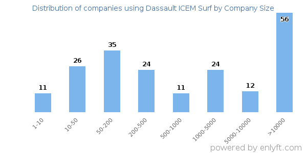 Companies using Dassault ICEM Surf, by size (number of employees)