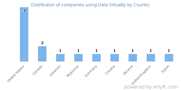 Data Virtuality customers by country
