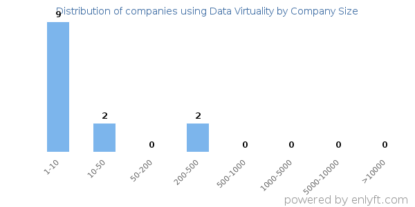Companies using Data Virtuality, by size (number of employees)