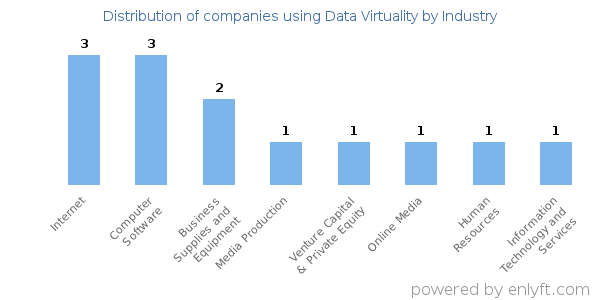 Companies using Data Virtuality - Distribution by industry