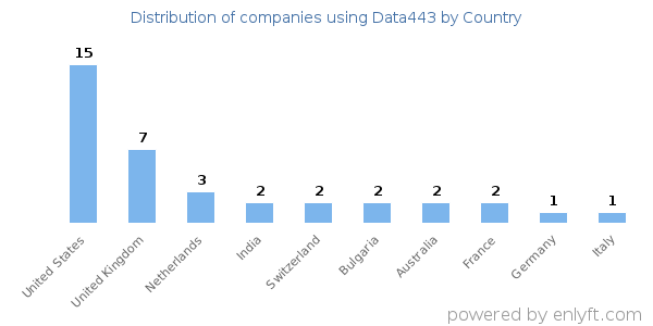 Data443 customers by country
