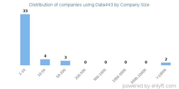 Companies using Data443, by size (number of employees)