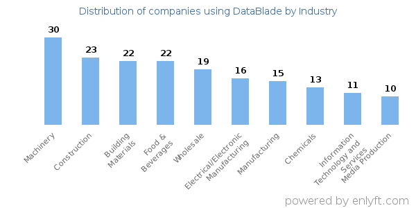 Companies using DataBlade - Distribution by industry