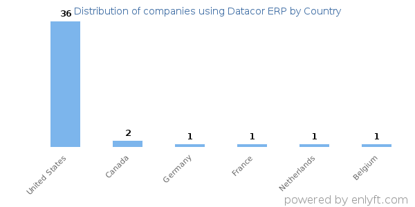 Datacor ERP customers by country