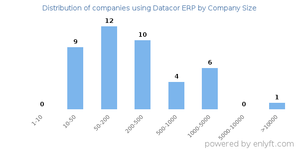 Companies using Datacor ERP, by size (number of employees)