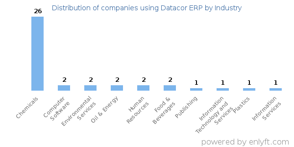 Companies using Datacor ERP - Distribution by industry