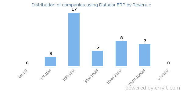 Datacor ERP clients - distribution by company revenue