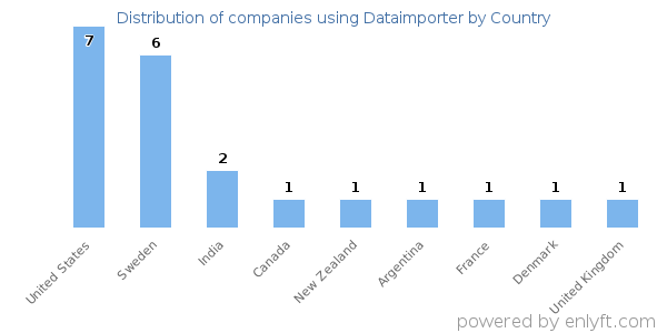 Dataimporter customers by country
