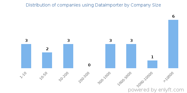 Companies using Dataimporter, by size (number of employees)