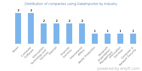 Companies using Dataimporter - Distribution by industry