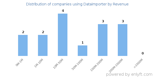 Dataimporter clients - distribution by company revenue