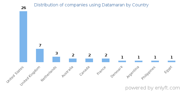 Datamaran customers by country