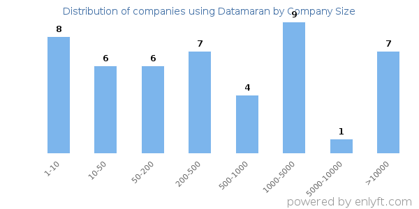Companies using Datamaran, by size (number of employees)