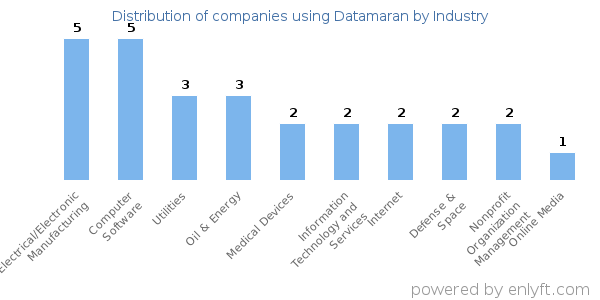 Companies using Datamaran - Distribution by industry