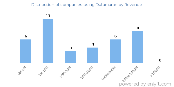 Datamaran clients - distribution by company revenue