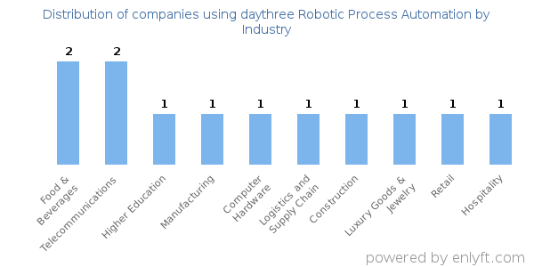 Companies using daythree Robotic Process Automation - Distribution by industry