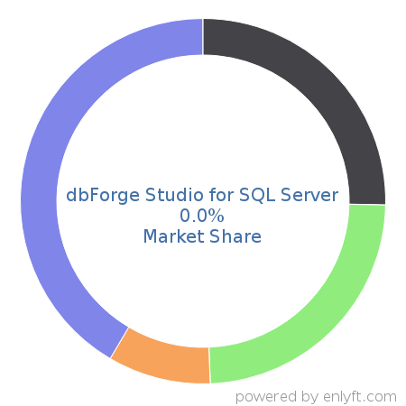 dbForge Studio for SQL Server market share in IT Management Software is about 0.0%