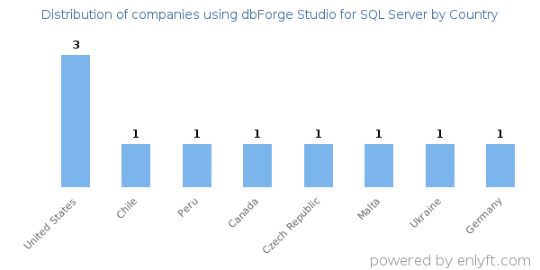 dbForge Studio for SQL Server customers by country