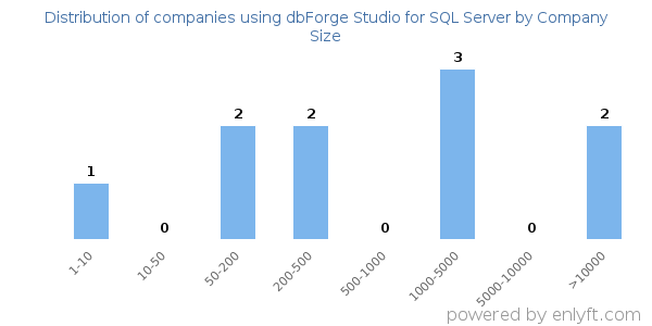 Companies using dbForge Studio for SQL Server, by size (number of employees)