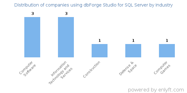 Companies using dbForge Studio for SQL Server - Distribution by industry