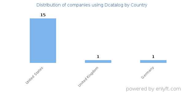 Dcatalog customers by country