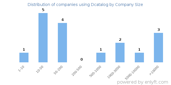 Companies using Dcatalog, by size (number of employees)