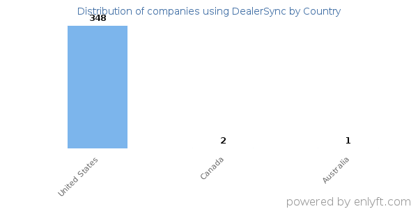 DealerSync customers by country